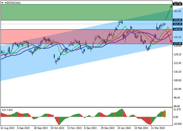 ALPHABET INC.: STOCKS ARE PREPARING TO UPDATE THE HISTORICAL HIGH OF 155.00