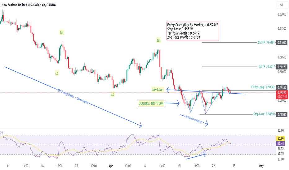 NZDUSD - IN Double Bottom Reversal Pattern