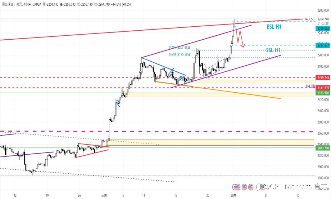 CPT Markets:金价因预期美联储降息而创新高! 美国增产石油以稳定油价,预期油价走低!
