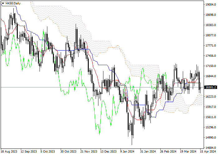 HK50: ANALISIS INDIKATOR ICHIMOKU