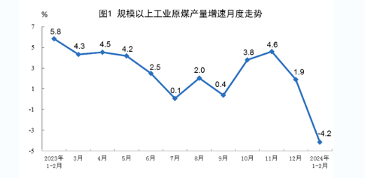 ATFX:兖矿能源2023年实现商品煤产量1亿吨,股价年内涨幅超两成