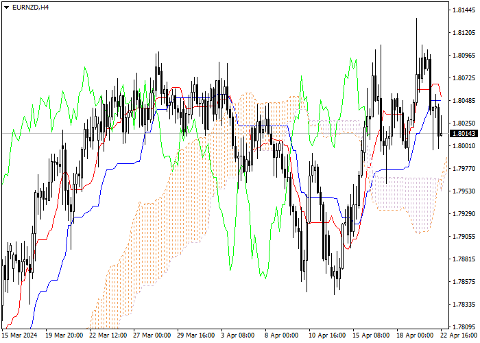 EUR/NZD: ICHIMOKU INDICATORS ANALYSIS