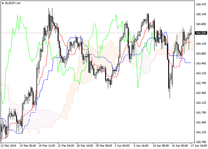 EUR/JPY: ANALISIS INDIKATOR ICHIMOKU