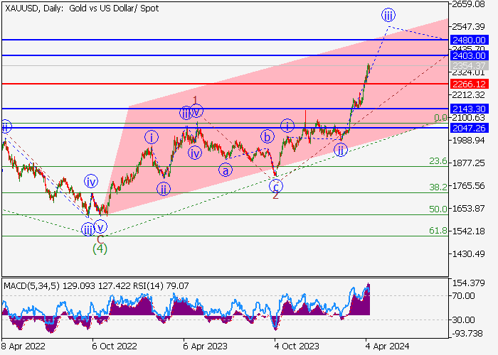 XAU/USD: ANALISIS GELOMBANG