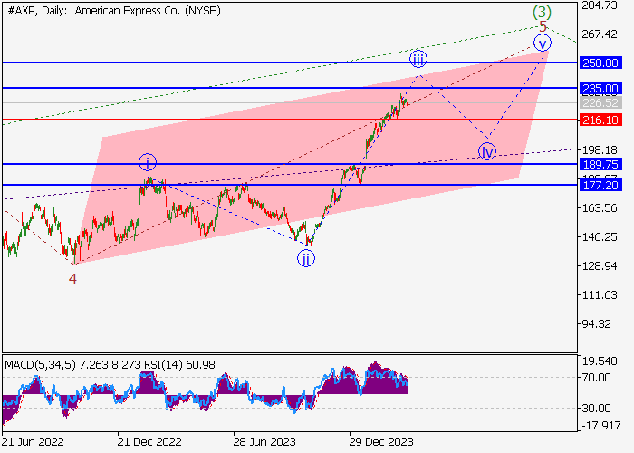 AMERICAN EXPRESS CO.: ANALISIS GELOMBANG
