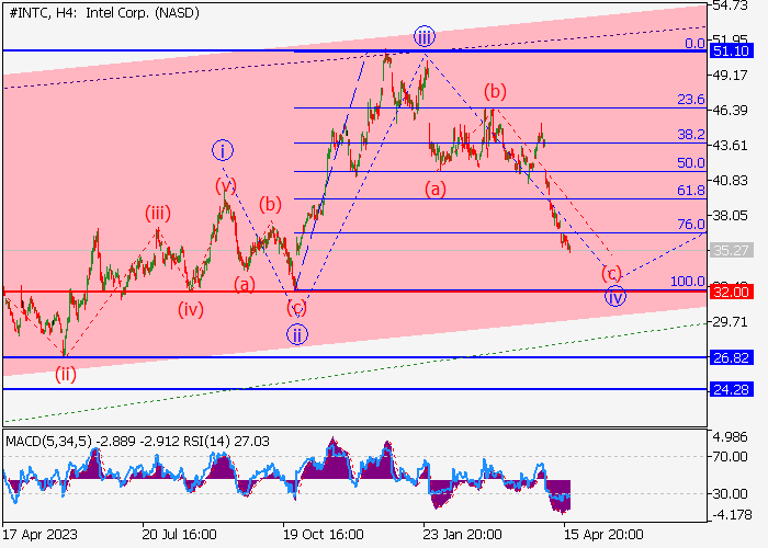 INTEL CORP.: WAVE ANALYSIS