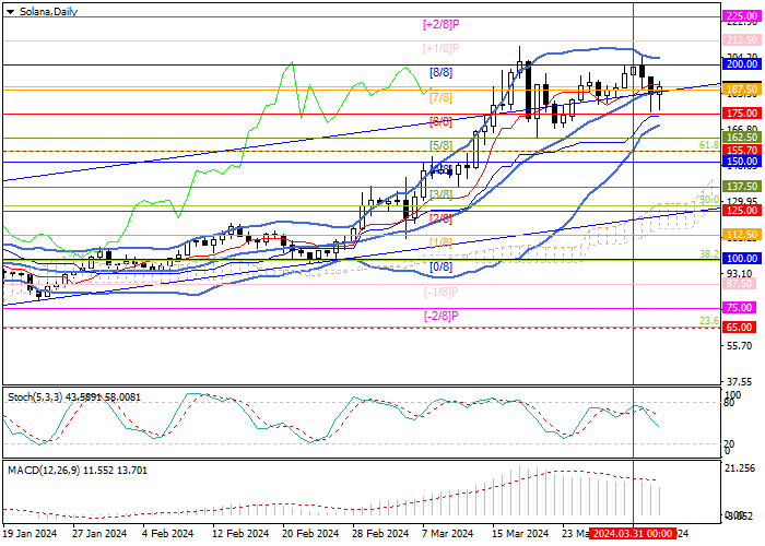 SOL/USD: ANALISIS TEKNIS