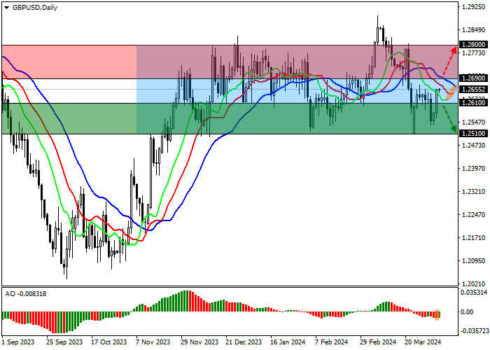 GBP/USD: HARGA MENUJU GARIS DUKUNGAN SALURAN SIDEWAYS 1.2800–1.2510