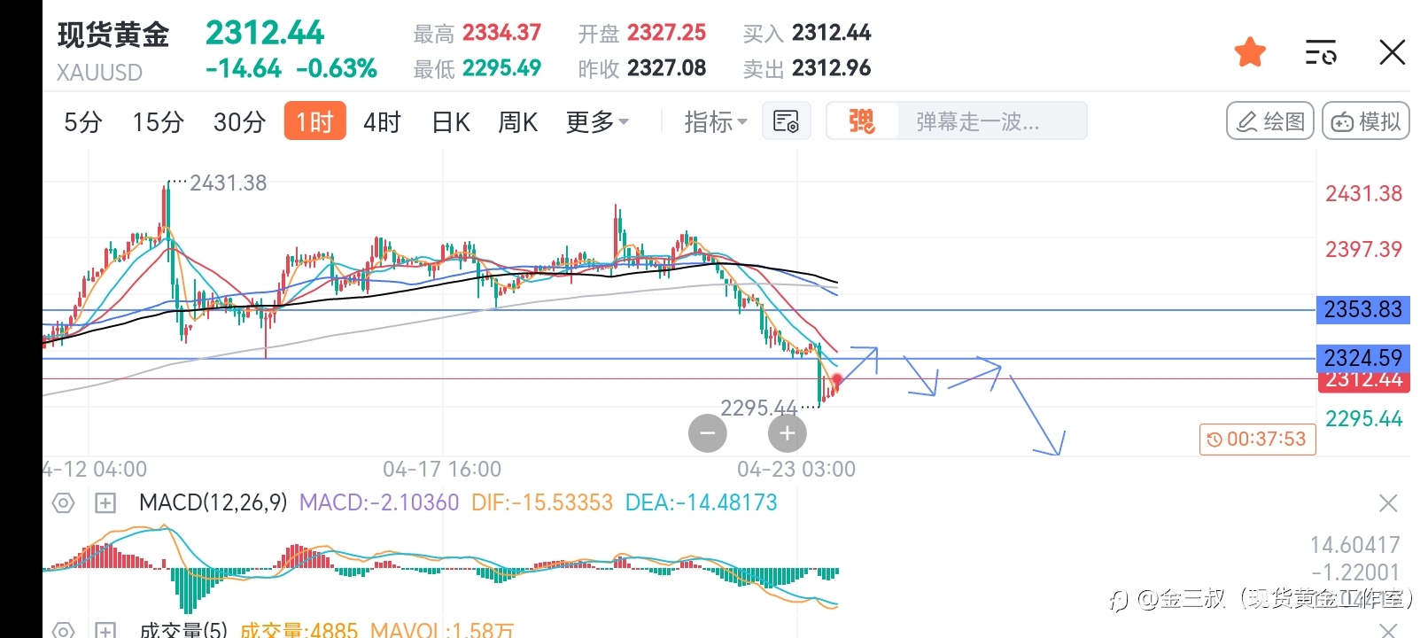 4.23黄金一小时惊现5浪结构!