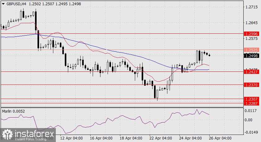 Prakiraan untuk GBP/USD pada 26 April 2024