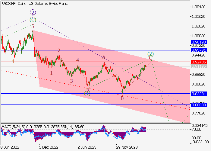 USD/CHF: ANALISIS GELOMBANG