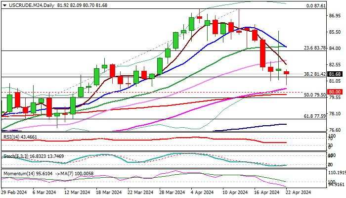 Oil outlook: Bears regain control as fears of conflict escalation fade