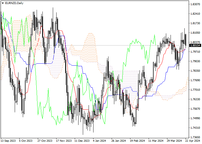 EUR/NZD: ICHIMOKU INDICATORS ANALYSIS