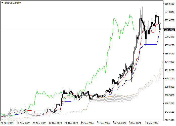 BNB/USD: ANALISIS INDIKATOR ICHIMOKU
