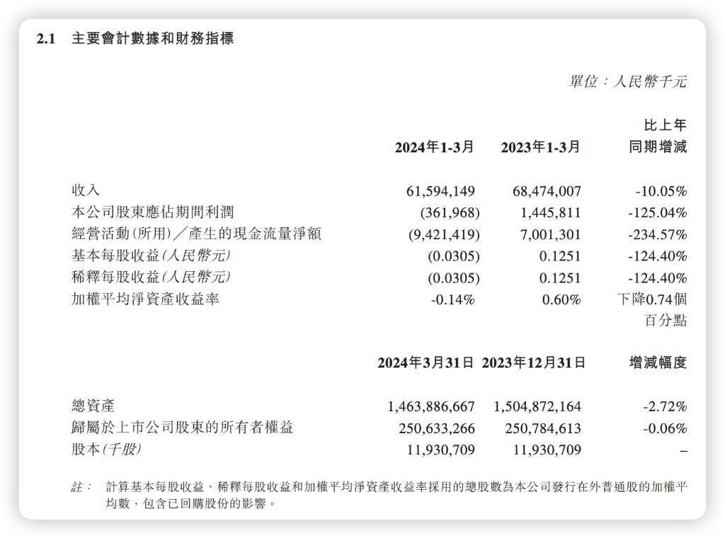 万科Q1营收615.9亿，净亏损3.62亿元，同比转亏 | 财报见闻