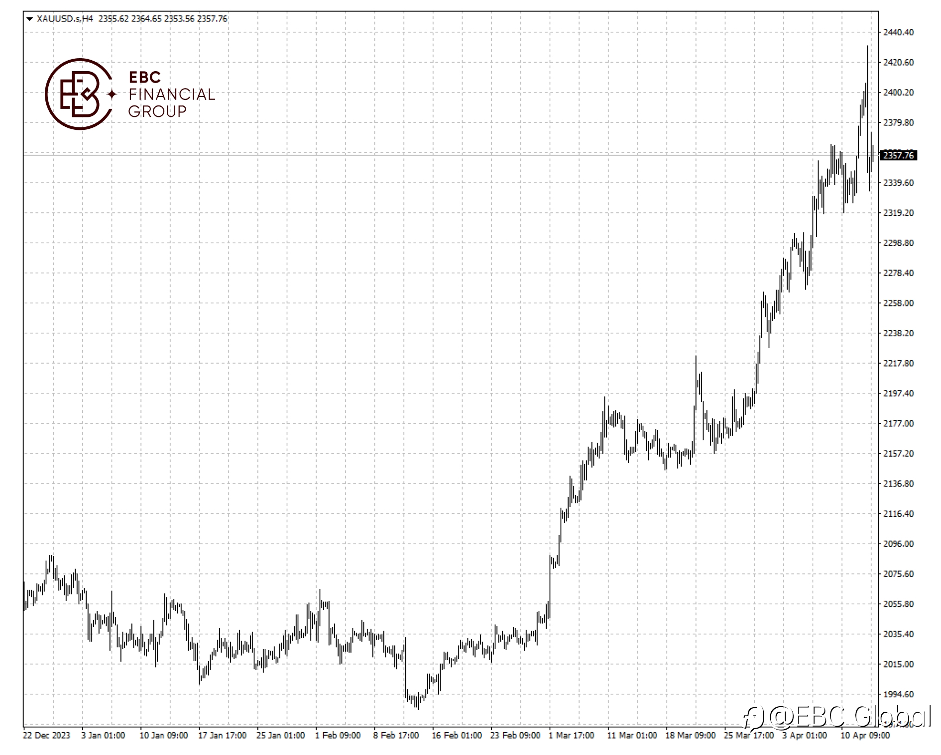 EBC Markets Briefing | Gold touches 2,400 as Iran flexes muscles