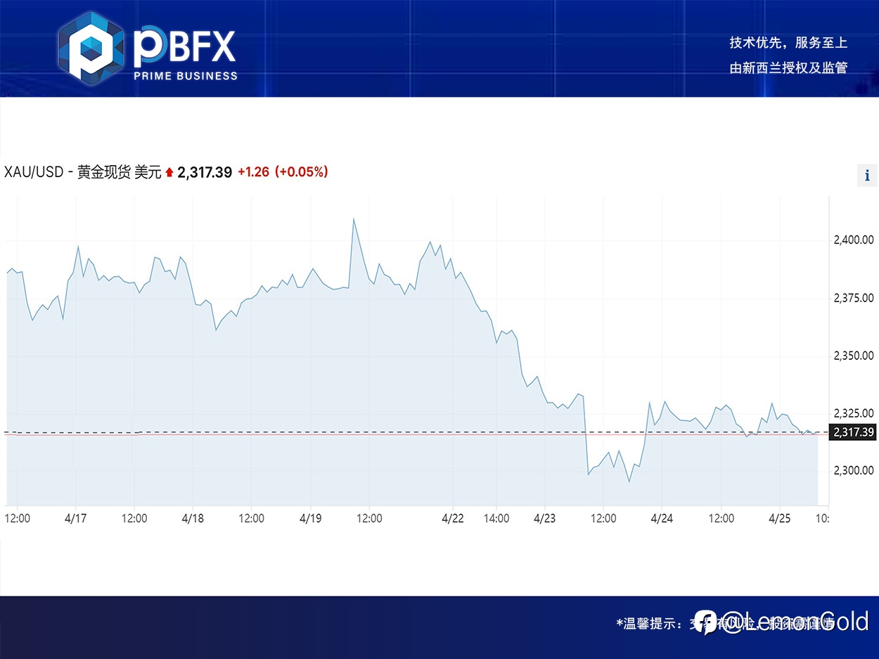 【PBFX】黄金坚守2300关口上方 短空后多