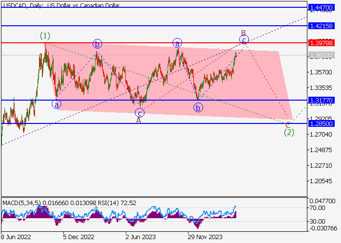 USD/CAD: ANALISIS GELOMBANG