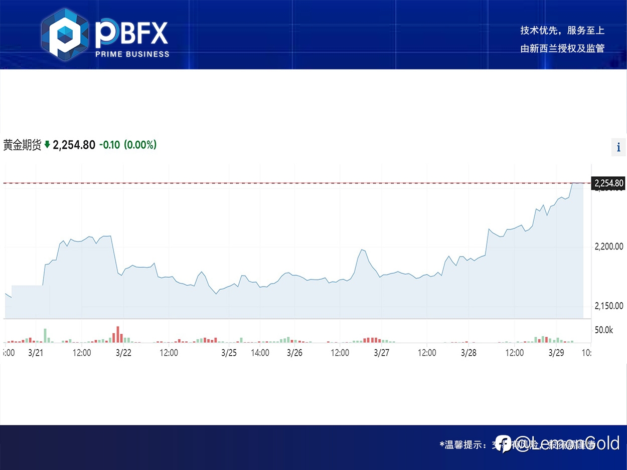 黄金上涨1.2% 高开谨慎多