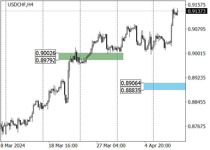 USD/CHF: “BULLS” MENCOBA KONSOLIDASI DI ATAS LEVEL 0,9107
