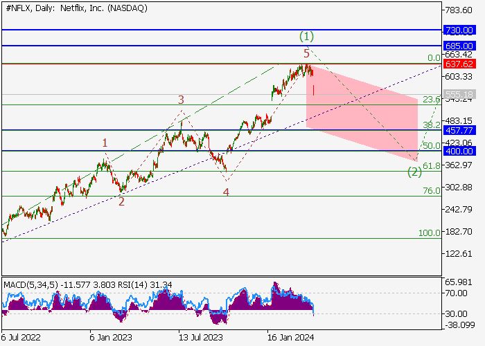NETFLIX INC.: WAVE ANALYSIS