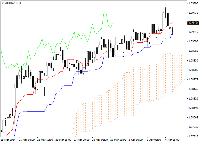 AUD/NZD: ANALISIS INDIKATOR ICHIMOKU