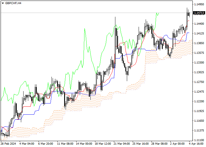 GBP/CHF: ANALISIS INDIKATOR ICHIMOKU