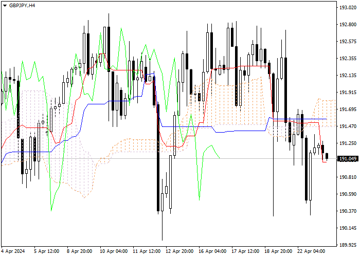 GBP/JPY: ICHIMOKU INDICATORS ANALYSIS