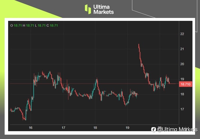 Ultima Markets:【市场热点】科技股引领卖压,VIX波动见新高