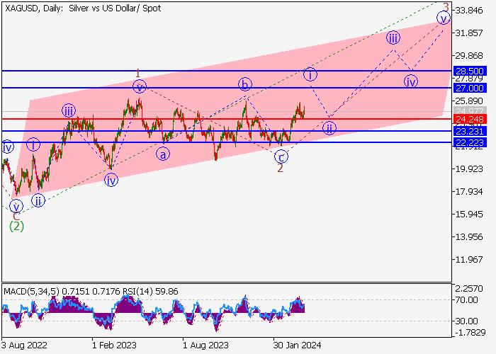 XAG/USD: ANALISIS GELOMBANG