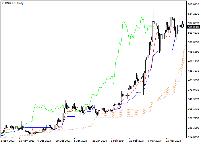 BNB/USD: ANALISIS INDIKATOR ICHIMOKU