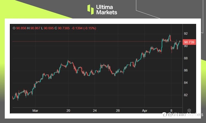 Ultima Markets:【市场热点】以哈和谈重启,油价喘息