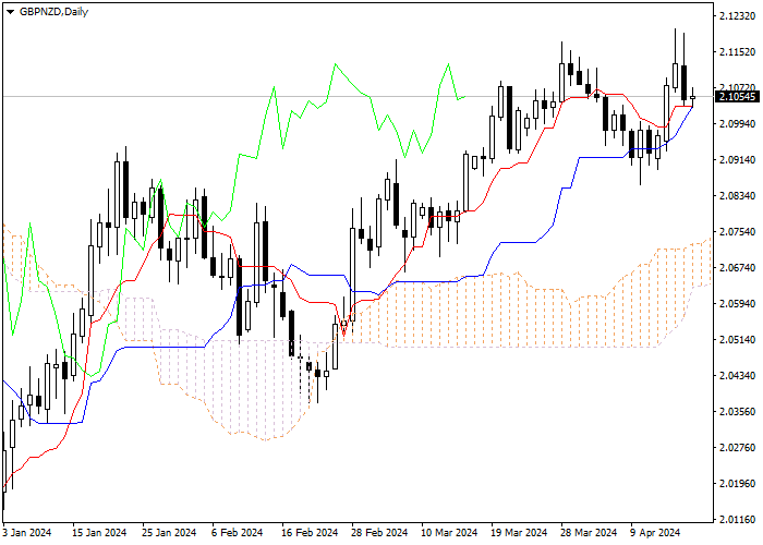 GBP/NZD: ANALISIS INDIKATOR ICHIMOKU
