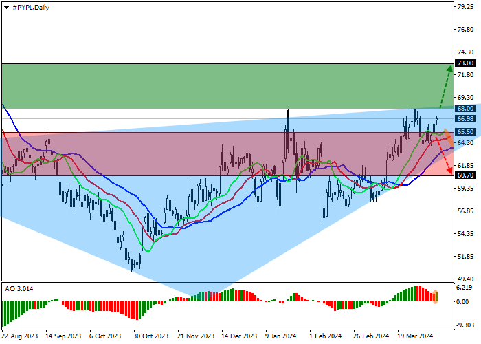 PAYPAL HOLDINGS INC.: ANALISIS TEKNIS