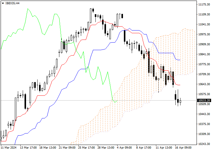 IBEX35: ANALISIS INDIKATOR ICHIMOKU