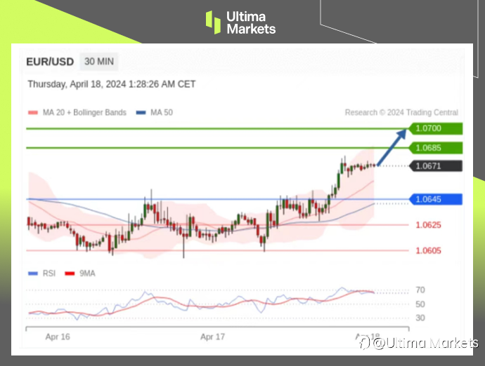 Ultima Markets:【行情分析】欧元回撤关键价位,短期反弹趋势较强