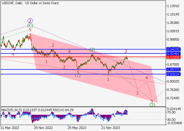 USD/CHF: WAVE ANALYSIS