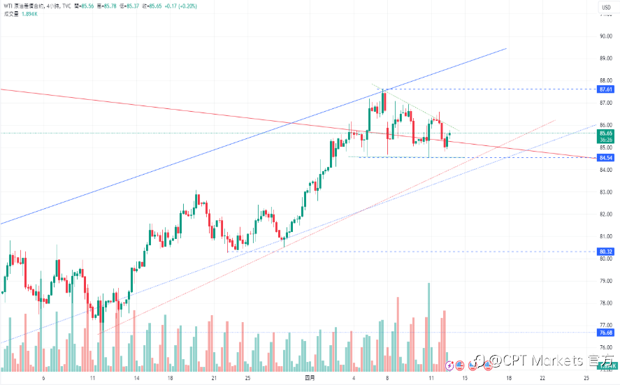 CPT Markets:金价摆脱美国CPI数据影响,PPI数据显示通胀放缓迹象! OPEC估夏季石油需求将激增!