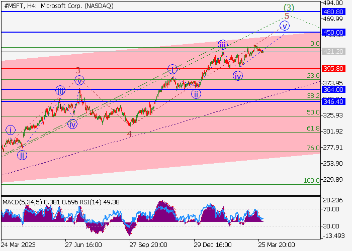 MICROSOFT CORP.: WAVE ANALYSIS