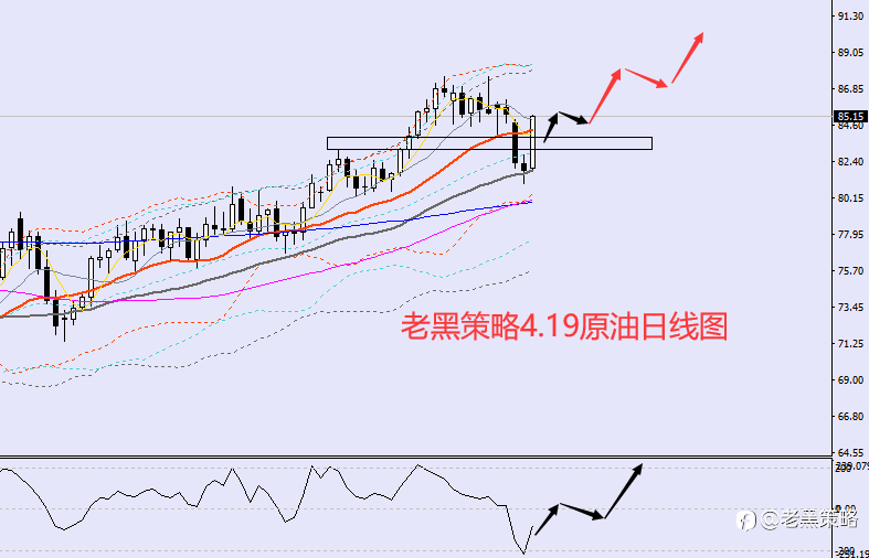 老黑策略:4.19外汇、黄金、原油分析策略