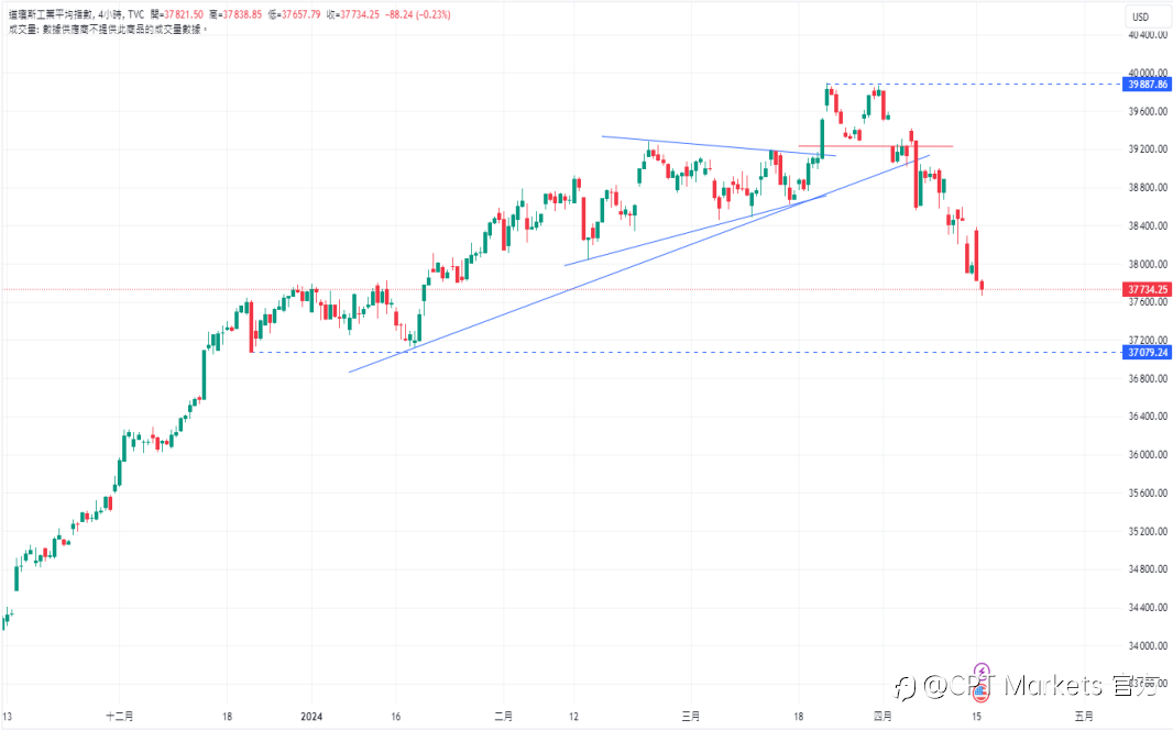 CPT Markets:美国零售销售再度验证经济稳健! 美元能否再次测试今年高点?