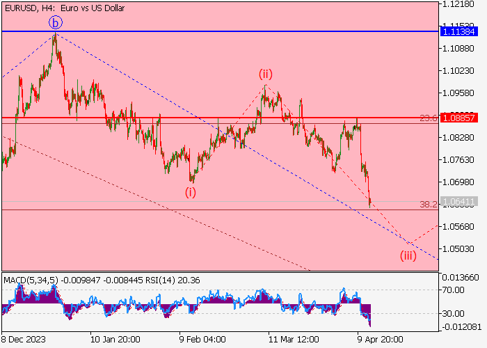 EUR/USD: ANALISIS GELOMBANG
