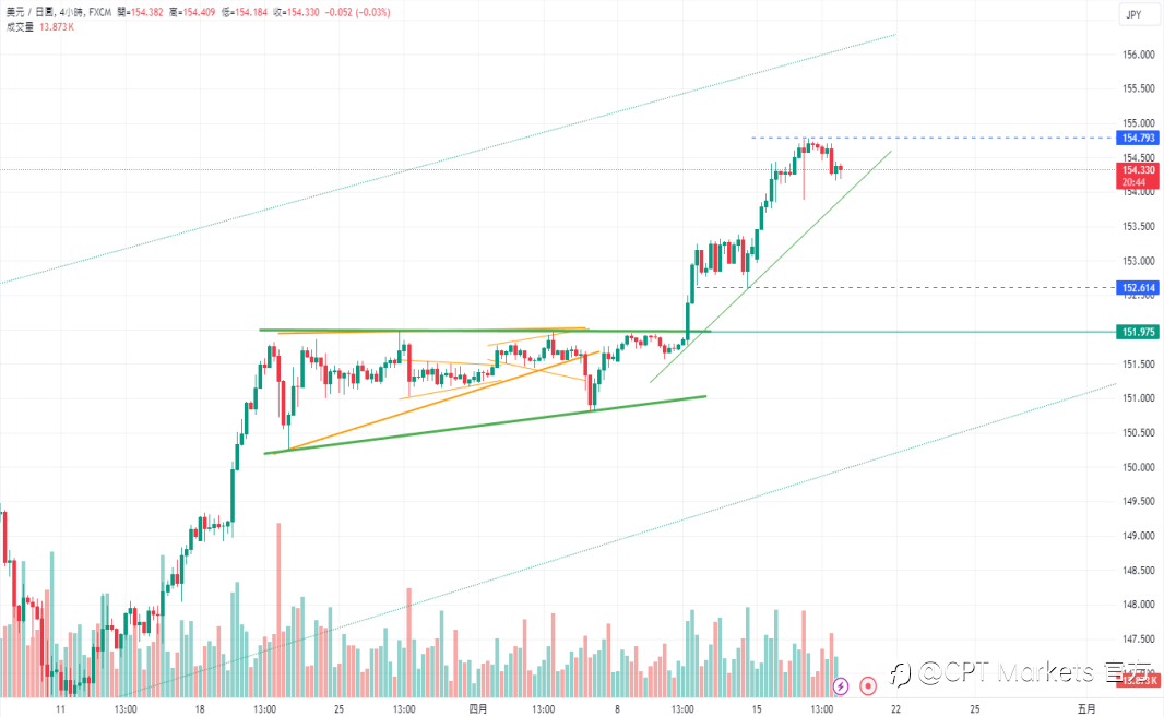 CPT Markets:美联储降息希望已破灭! 鹰派立场为美元提供支撑!