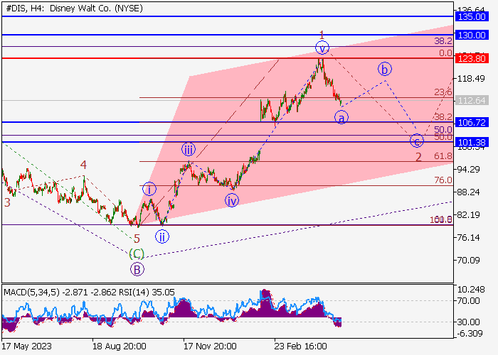 THE WALT DISNEY CO.: ANALISIS GELOMBANG