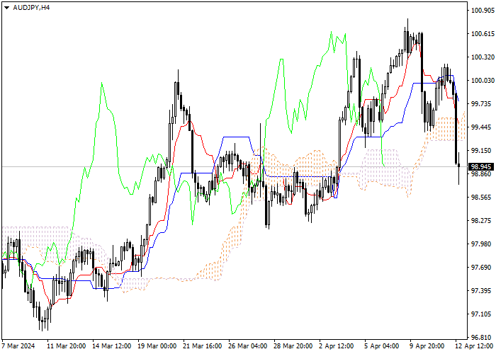 AUD/JPY: ANALISIS INDIKATOR ICHIMOKU