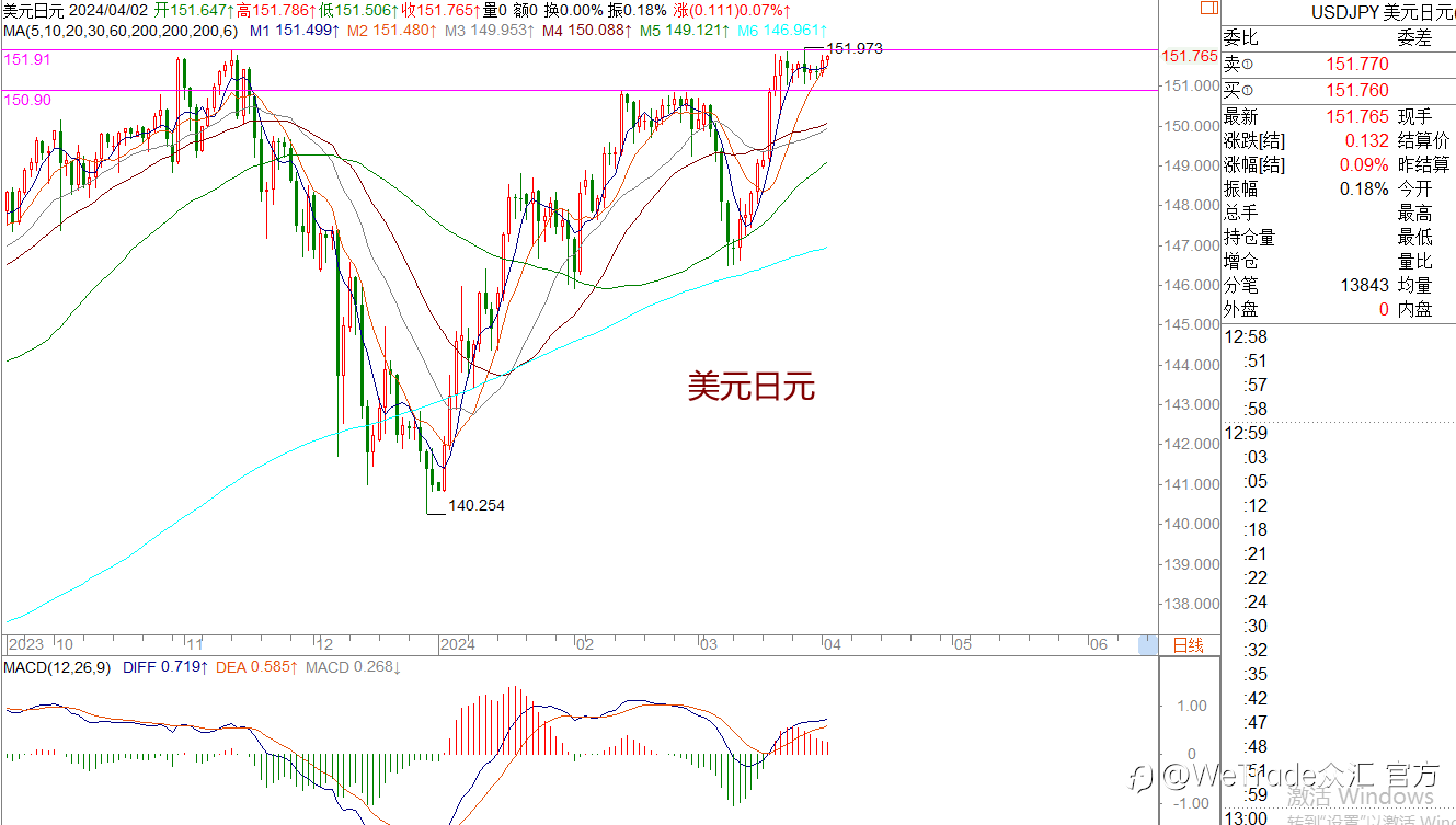 WeTrade 每日汇评>>王萍-策略分析：黄金还在多头运行中，稍微注意是否会冲高回落