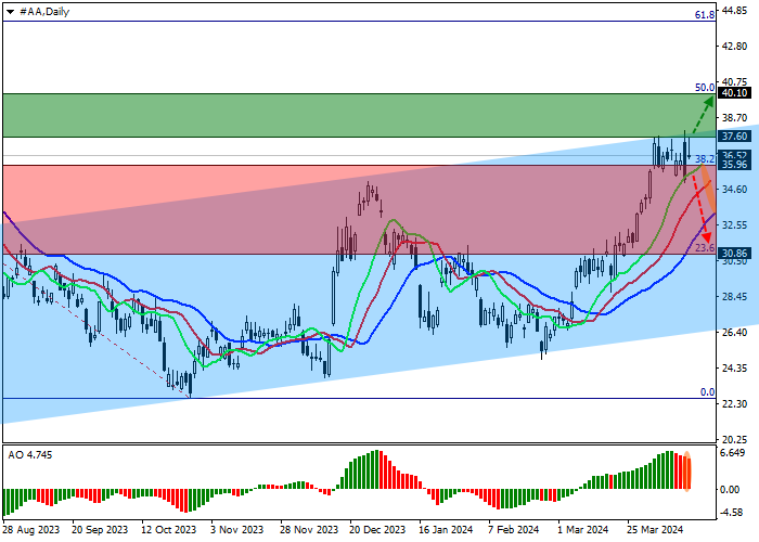 ALCOA CORP.: TECHNICAL ANALYSIS