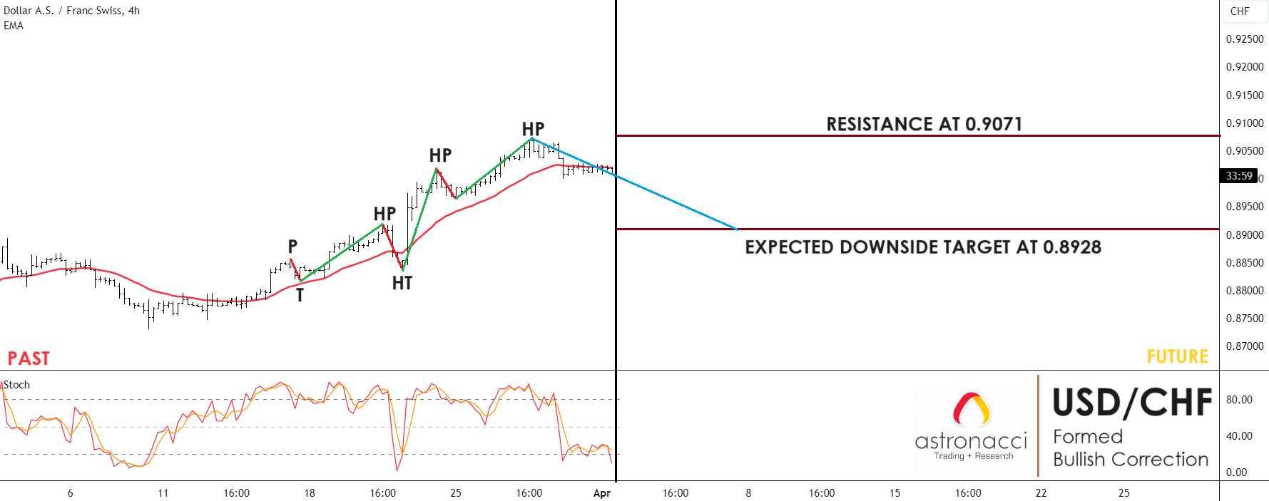 BULLISH CORRECTION IN USD/CHF