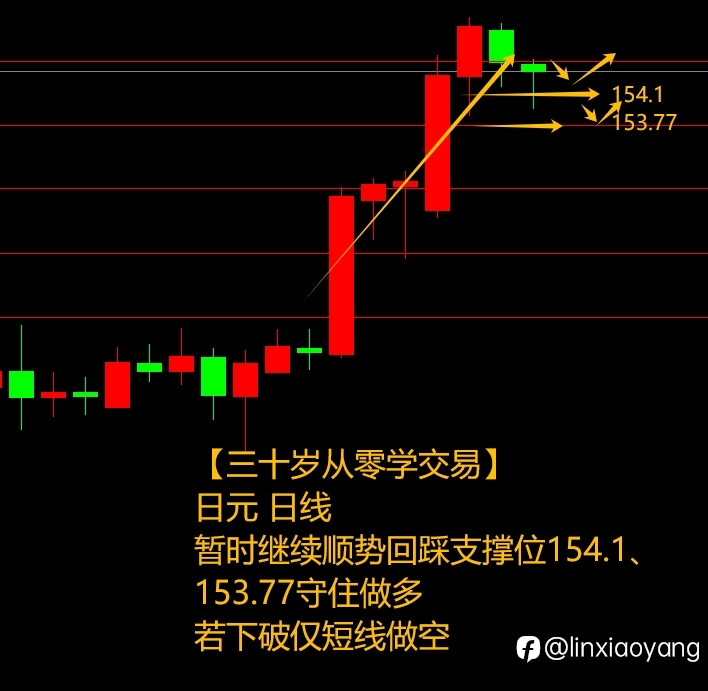 4.18黄金原油双回落?(三十岁从零学,黄金原油外汇课堂)