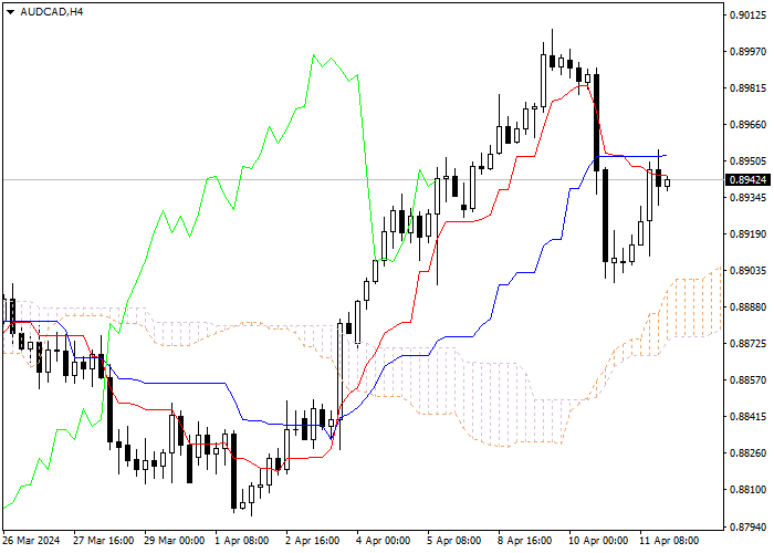 AUD/CAD: ANALISIS INDIKATOR ICHIMOKU